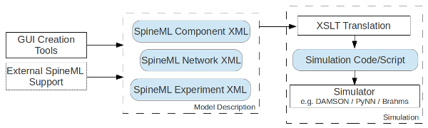 XSLT code generation tool-chain for the SpineML format